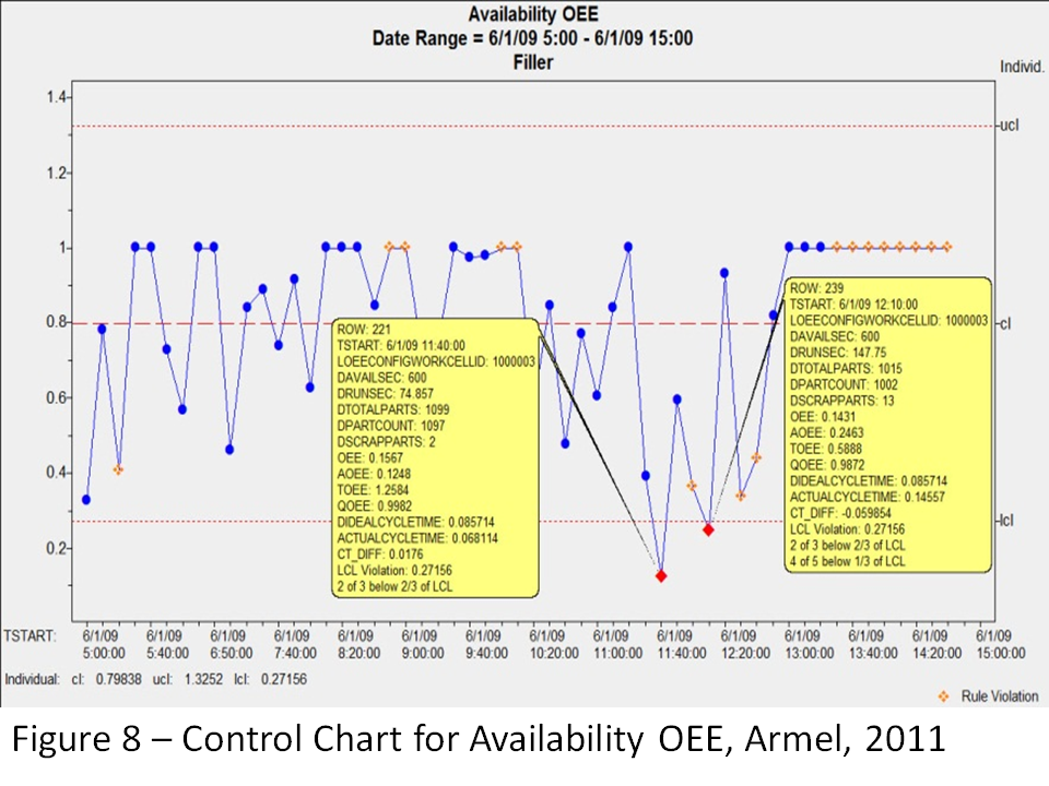 Figure 8: Control Chart for Availability OEE, Armel, 2011